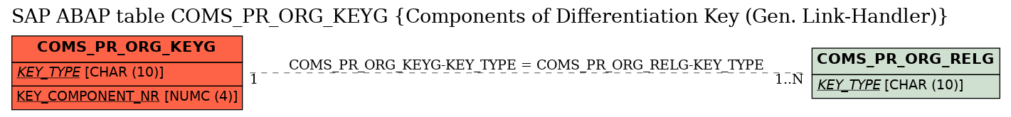 E-R Diagram for table COMS_PR_ORG_KEYG (Components of Differentiation Key (Gen. Link-Handler))