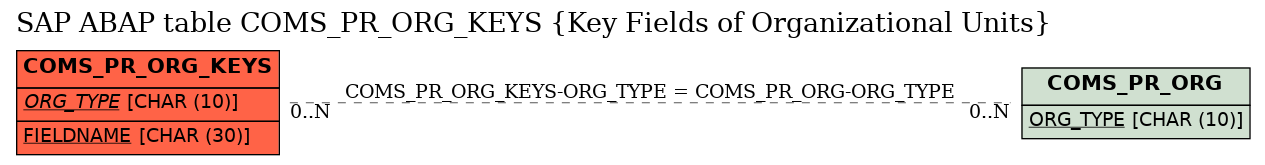 E-R Diagram for table COMS_PR_ORG_KEYS (Key Fields of Organizational Units)