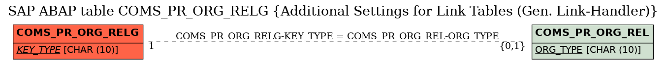 E-R Diagram for table COMS_PR_ORG_RELG (Additional Settings for Link Tables (Gen. Link-Handler))