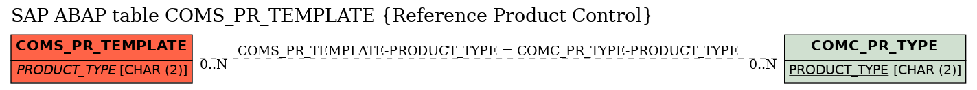 E-R Diagram for table COMS_PR_TEMPLATE (Reference Product Control)