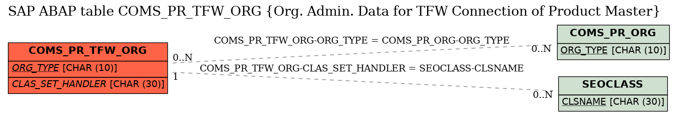 E-R Diagram for table COMS_PR_TFW_ORG (Org. Admin. Data for TFW Connection of Product Master)