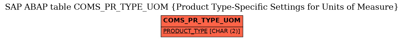 E-R Diagram for table COMS_PR_TYPE_UOM (Product Type-Specific Settings for Units of Measure)