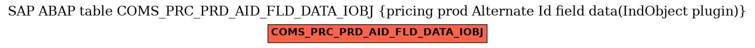 E-R Diagram for table COMS_PRC_PRD_AID_FLD_DATA_IOBJ (pricing prod Alternate Id field data(IndObject plugin))