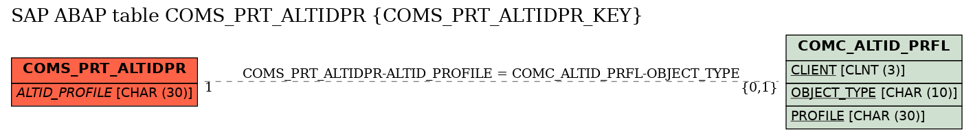E-R Diagram for table COMS_PRT_ALTIDPR (COMS_PRT_ALTIDPR_KEY)