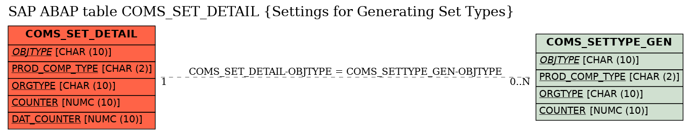 E-R Diagram for table COMS_SET_DETAIL (Settings for Generating Set Types)