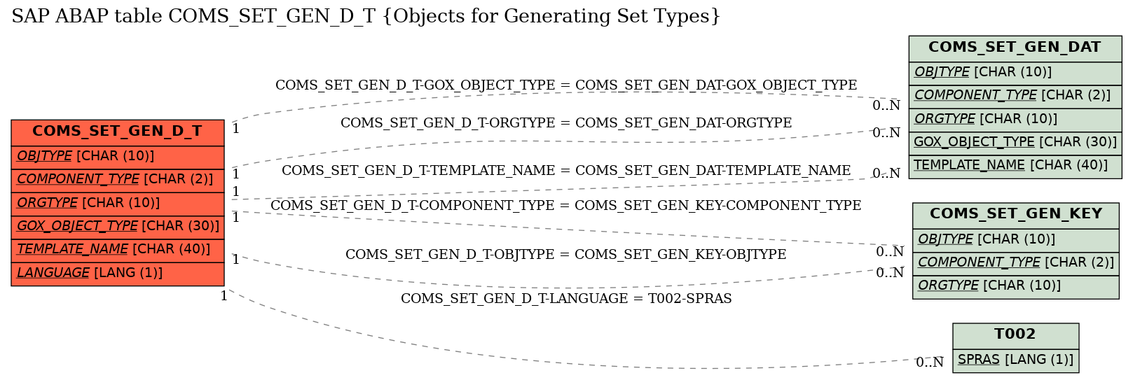 E-R Diagram for table COMS_SET_GEN_D_T (Objects for Generating Set Types)