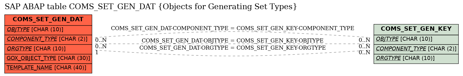 E-R Diagram for table COMS_SET_GEN_DAT (Objects for Generating Set Types)