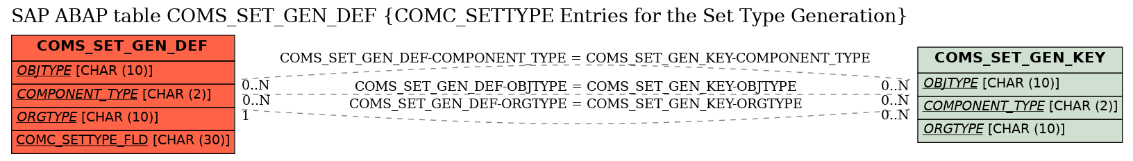 E-R Diagram for table COMS_SET_GEN_DEF (COMC_SETTYPE Entries for the Set Type Generation)