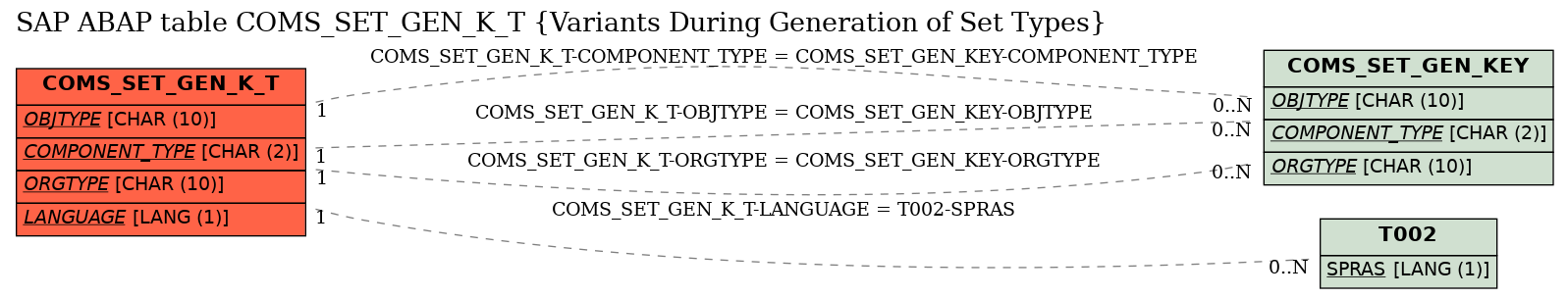 E-R Diagram for table COMS_SET_GEN_K_T (Variants During Generation of Set Types)