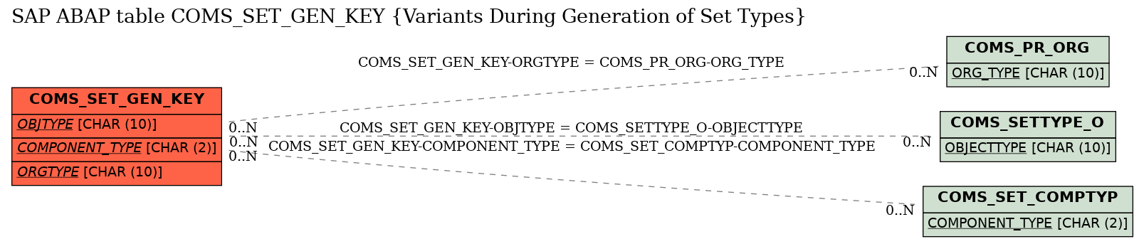 E-R Diagram for table COMS_SET_GEN_KEY (Variants During Generation of Set Types)