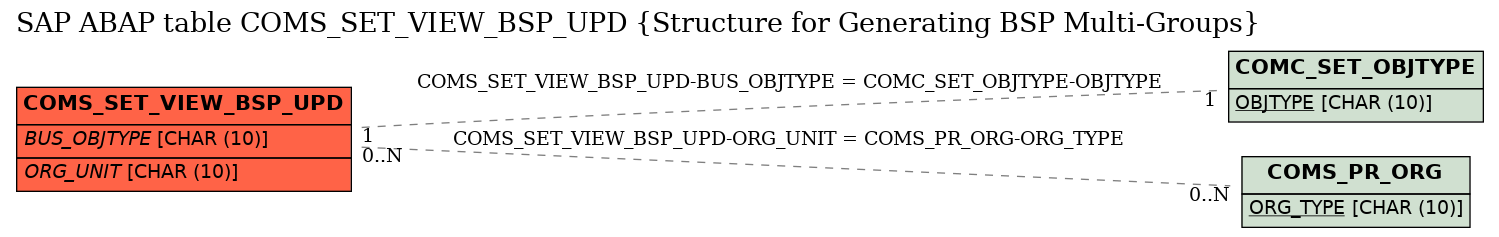 E-R Diagram for table COMS_SET_VIEW_BSP_UPD (Structure for Generating BSP Multi-Groups)