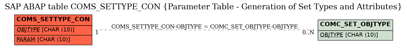 E-R Diagram for table COMS_SETTYPE_CON (Parameter Table - Generation of Set Types and Attributes)