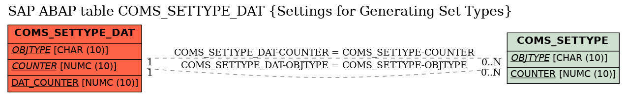 E-R Diagram for table COMS_SETTYPE_DAT (Settings for Generating Set Types)