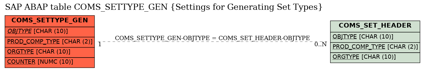 E-R Diagram for table COMS_SETTYPE_GEN (Settings for Generating Set Types)