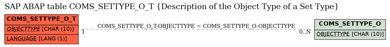 E-R Diagram for table COMS_SETTYPE_O_T (Description of the Object Type of a Set Type)