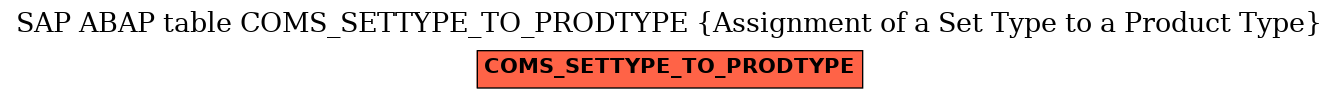 E-R Diagram for table COMS_SETTYPE_TO_PRODTYPE (Assignment of a Set Type to a Product Type)