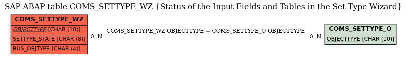 E-R Diagram for table COMS_SETTYPE_WZ (Status of the Input Fields and Tables in the Set Type Wizard)