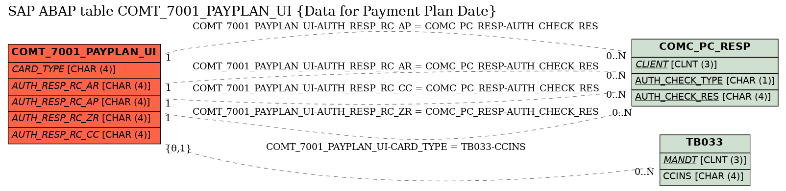 E-R Diagram for table COMT_7001_PAYPLAN_UI (Data for Payment Plan Date)