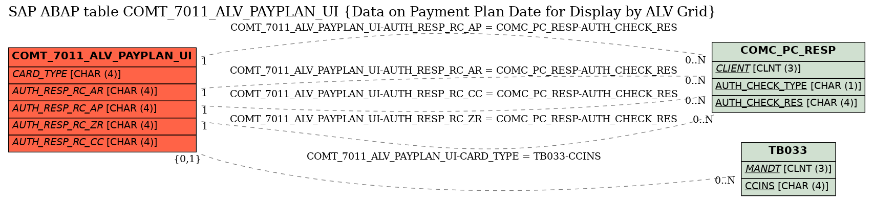 E-R Diagram for table COMT_7011_ALV_PAYPLAN_UI (Data on Payment Plan Date for Display by ALV Grid)