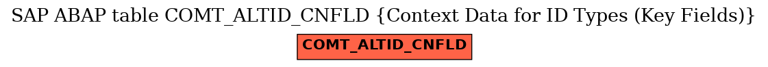 E-R Diagram for table COMT_ALTID_CNFLD (Context Data for ID Types (Key Fields))