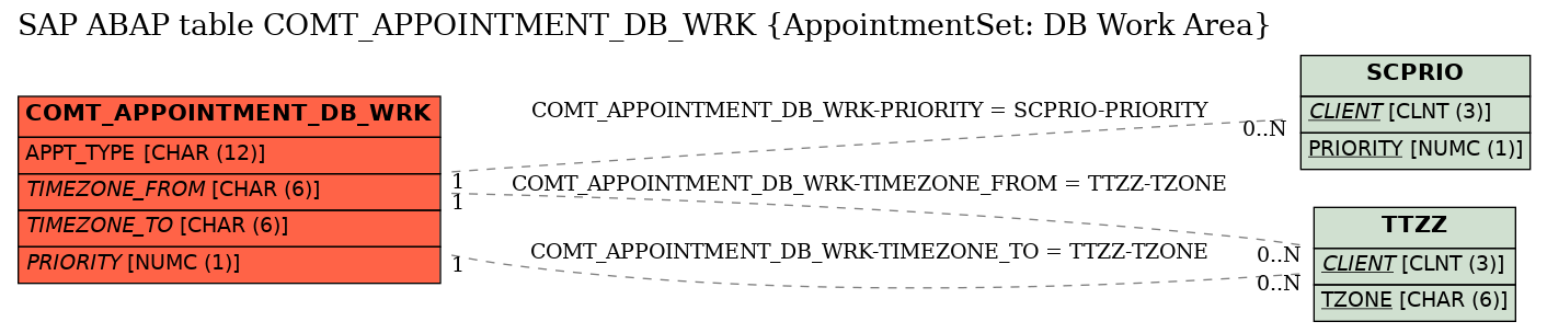 E-R Diagram for table COMT_APPOINTMENT_DB_WRK (AppointmentSet: DB Work Area)