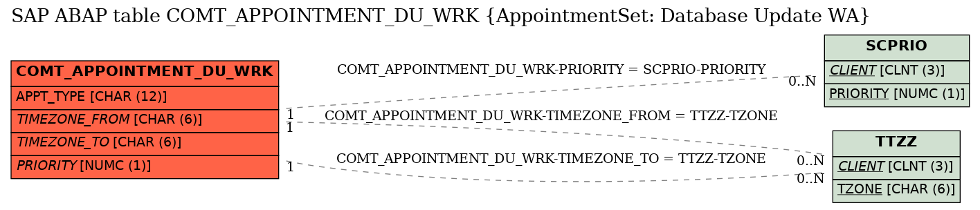 E-R Diagram for table COMT_APPOINTMENT_DU_WRK (AppointmentSet: Database Update WA)