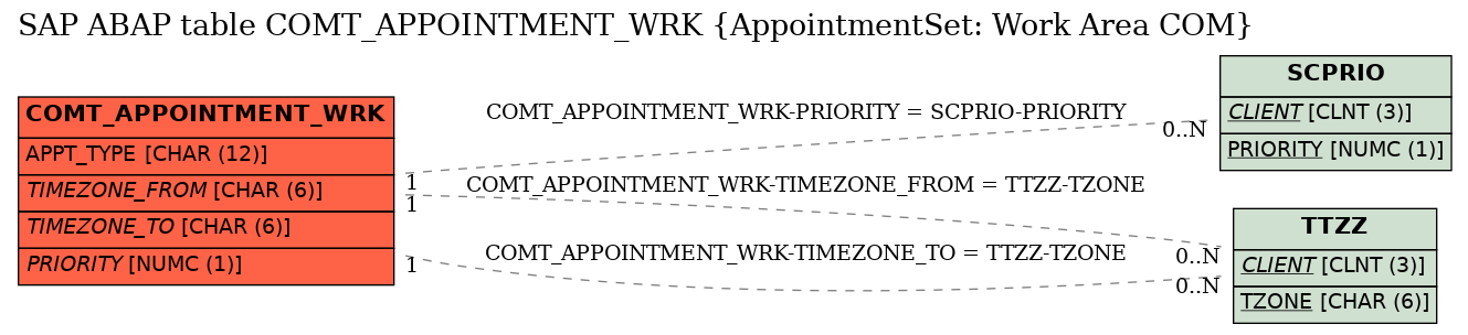 E-R Diagram for table COMT_APPOINTMENT_WRK (AppointmentSet: Work Area COM)