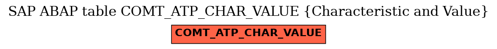 E-R Diagram for table COMT_ATP_CHAR_VALUE (Characteristic and Value)