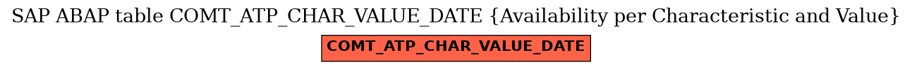 E-R Diagram for table COMT_ATP_CHAR_VALUE_DATE (Availability per Characteristic and Value)