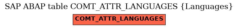 E-R Diagram for table COMT_ATTR_LANGUAGES (Languages)
