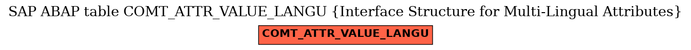 E-R Diagram for table COMT_ATTR_VALUE_LANGU (Interface Structure for Multi-Lingual Attributes)
