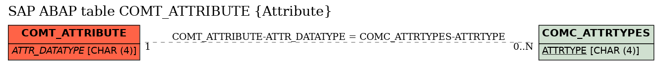 E-R Diagram for table COMT_ATTRIBUTE (Attribute)