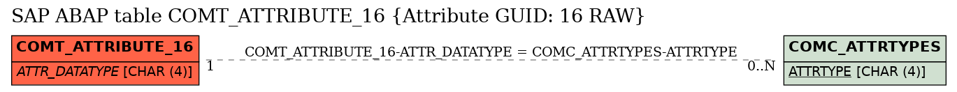 E-R Diagram for table COMT_ATTRIBUTE_16 (Attribute GUID: 16 RAW)