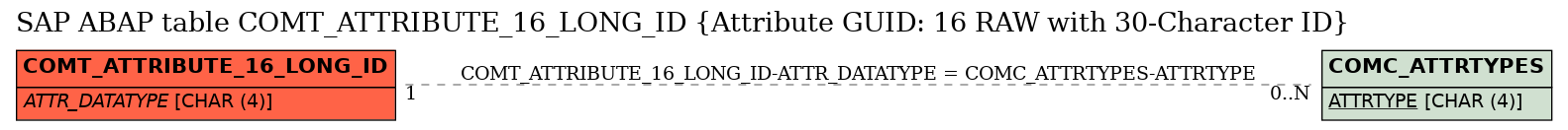 E-R Diagram for table COMT_ATTRIBUTE_16_LONG_ID (Attribute GUID: 16 RAW with 30-Character ID)