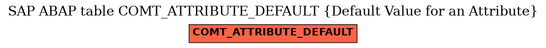 E-R Diagram for table COMT_ATTRIBUTE_DEFAULT (Default Value for an Attribute)