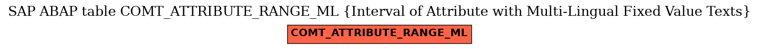 E-R Diagram for table COMT_ATTRIBUTE_RANGE_ML (Interval of Attribute with Multi-Lingual Fixed Value Texts)