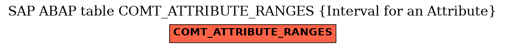 E-R Diagram for table COMT_ATTRIBUTE_RANGES (Interval for an Attribute)