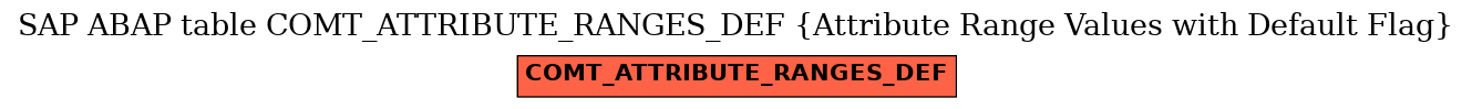 E-R Diagram for table COMT_ATTRIBUTE_RANGES_DEF (Attribute Range Values with Default Flag)