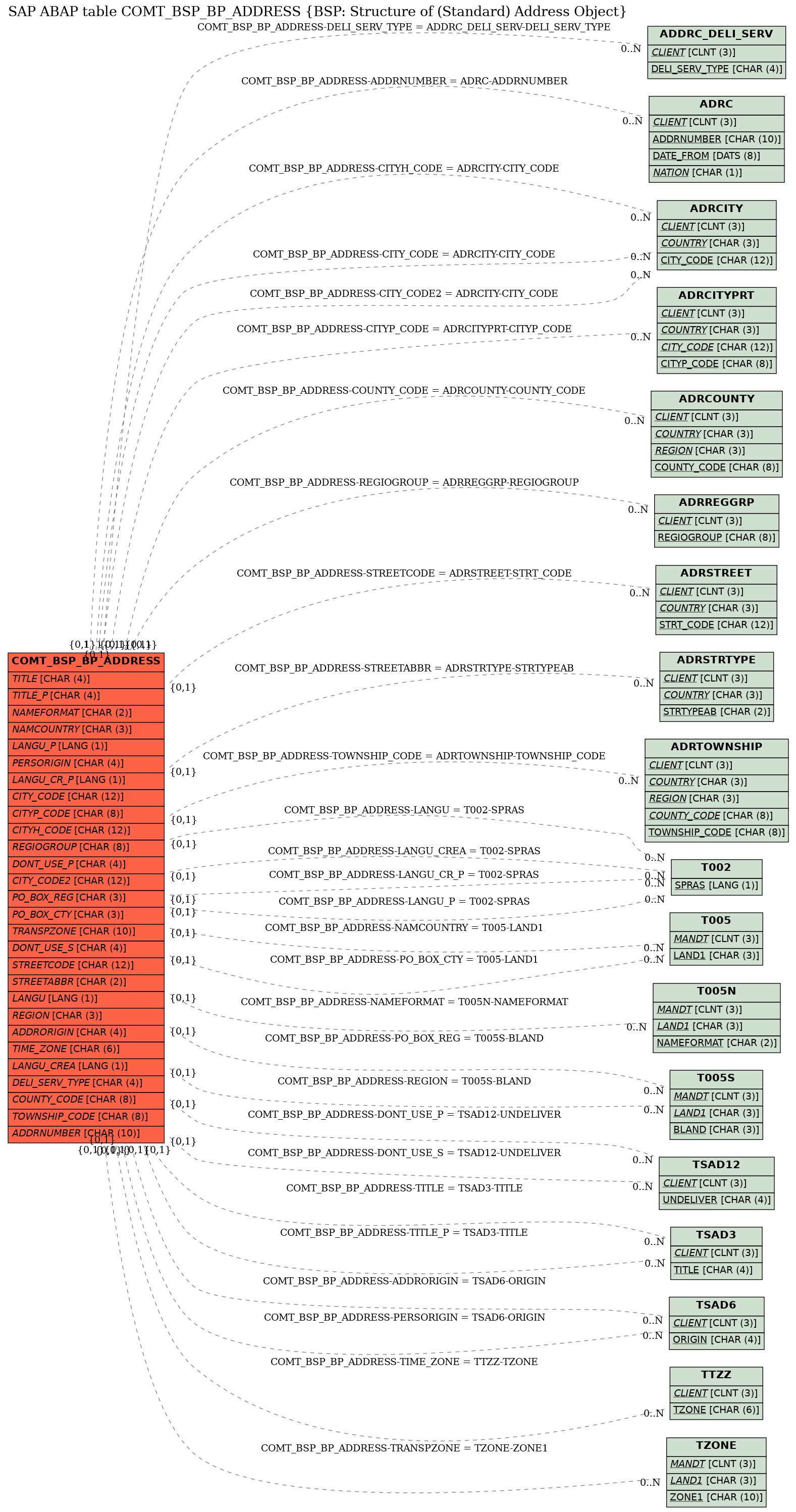 E-R Diagram for table COMT_BSP_BP_ADDRESS (BSP: Structure of (Standard) Address Object)