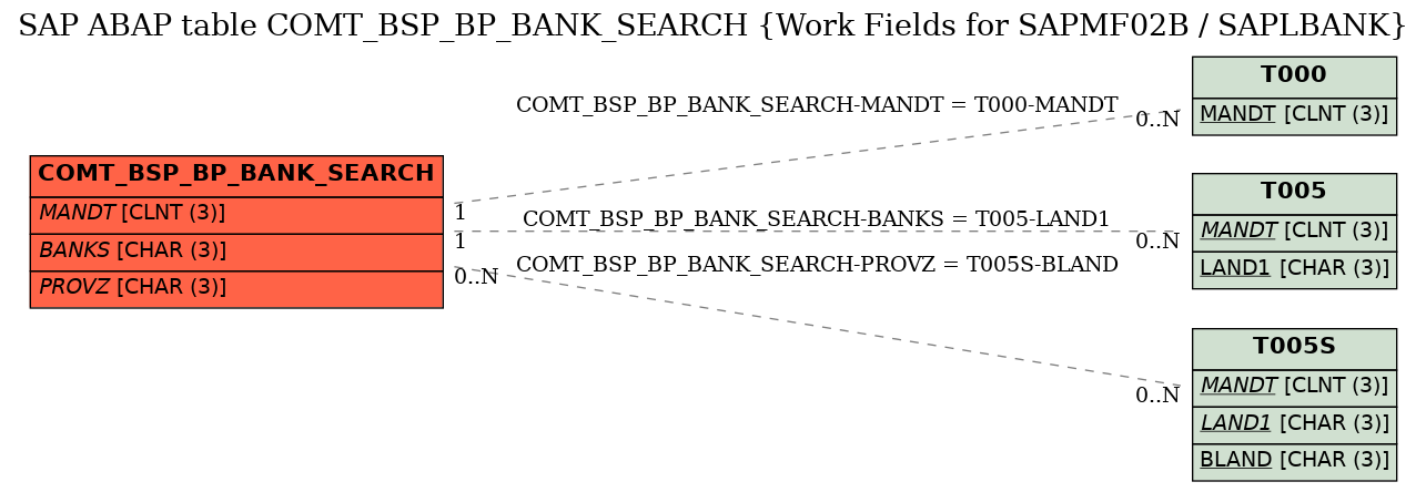 E-R Diagram for table COMT_BSP_BP_BANK_SEARCH (Work Fields for SAPMF02B / SAPLBANK)