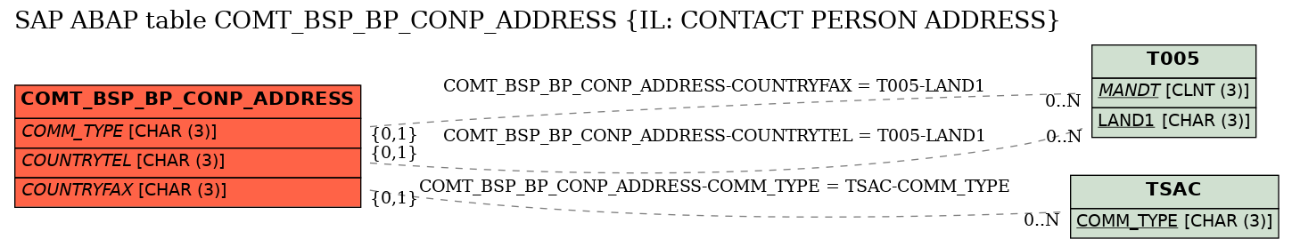 E-R Diagram for table COMT_BSP_BP_CONP_ADDRESS (IL: CONTACT PERSON ADDRESS)