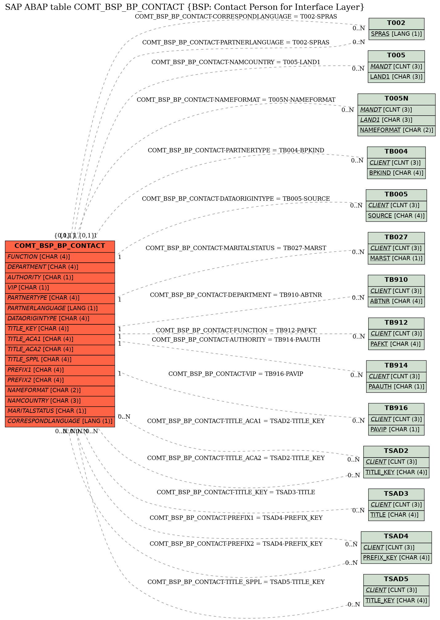 E-R Diagram for table COMT_BSP_BP_CONTACT (BSP: Contact Person for Interface Layer)