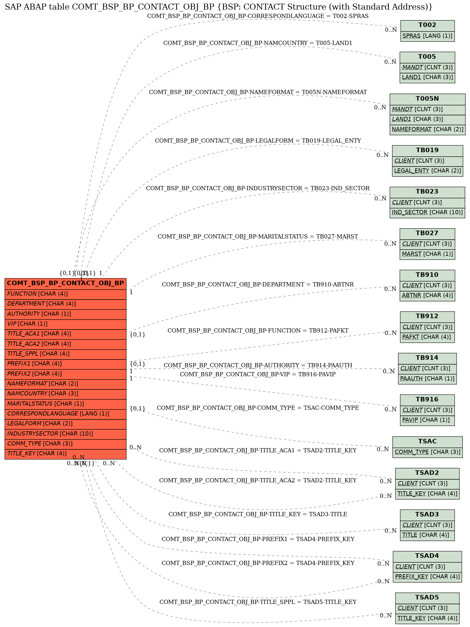 E-R Diagram for table COMT_BSP_BP_CONTACT_OBJ_BP (BSP: CONTACT Structure (with Standard Address))