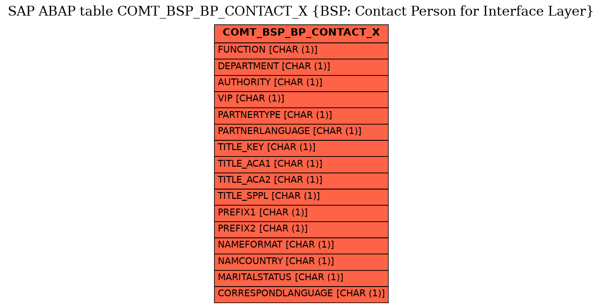 E-R Diagram for table COMT_BSP_BP_CONTACT_X (BSP: Contact Person for Interface Layer)