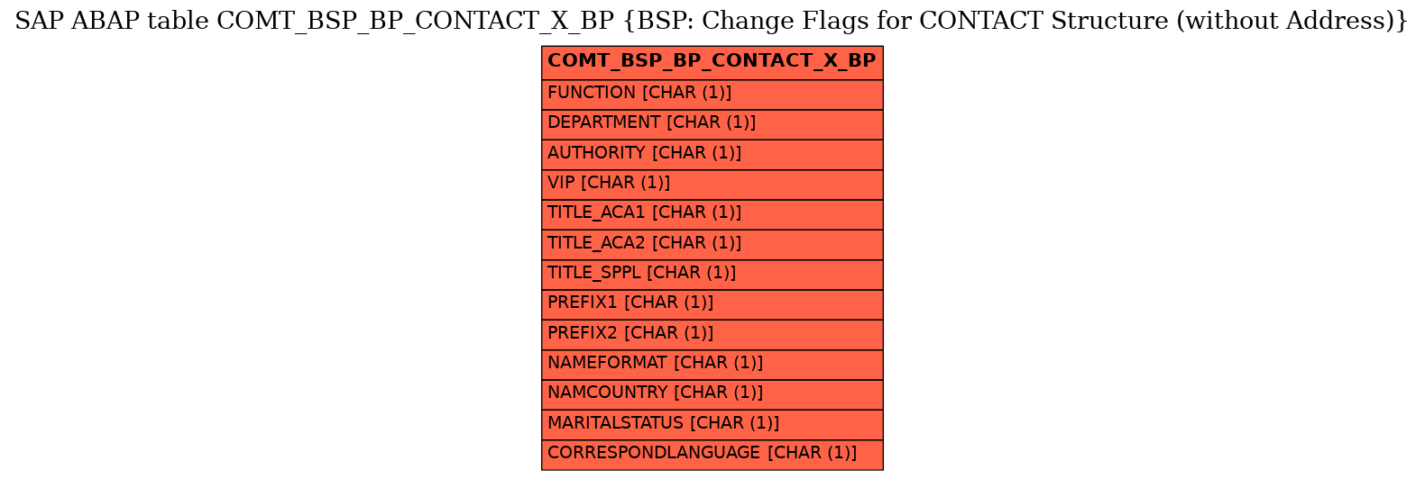 E-R Diagram for table COMT_BSP_BP_CONTACT_X_BP (BSP: Change Flags for CONTACT Structure (without Address))