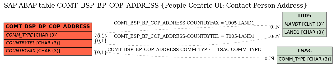 E-R Diagram for table COMT_BSP_BP_COP_ADDRESS (People-Centric UI: Contact Person Address)