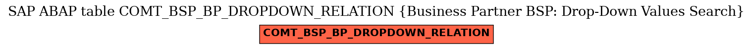 E-R Diagram for table COMT_BSP_BP_DROPDOWN_RELATION (Business Partner BSP: Drop-Down Values Search)