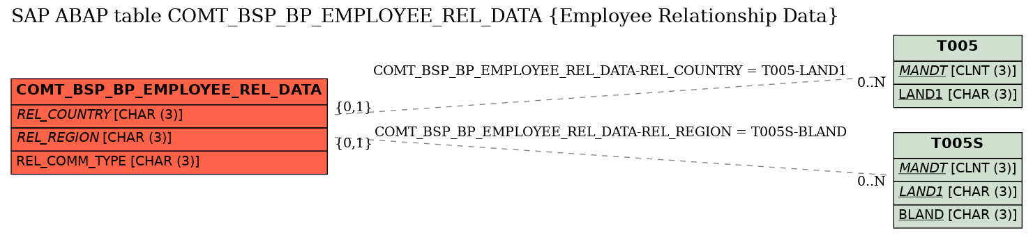 E-R Diagram for table COMT_BSP_BP_EMPLOYEE_REL_DATA (Employee Relationship Data)