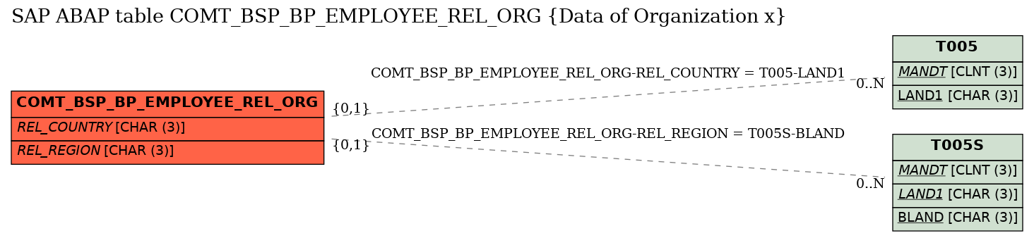 E-R Diagram for table COMT_BSP_BP_EMPLOYEE_REL_ORG (Data of Organization x)