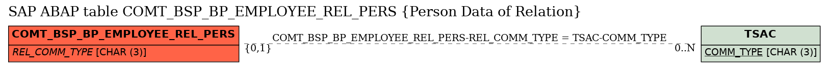 E-R Diagram for table COMT_BSP_BP_EMPLOYEE_REL_PERS (Person Data of Relation)